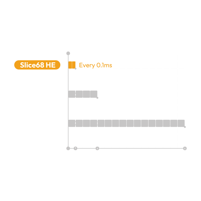 Polling Rate Comparison Chart